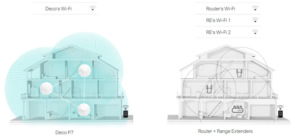 Two House Cut-Out Side-View Diagrams, the left diagram shows deco 7 devices in three different levels forming a trifecta of good wireless signal coverage, the right diagram shows two range extenders on the top two levels and a router below, all forming weak wireless signal coverage