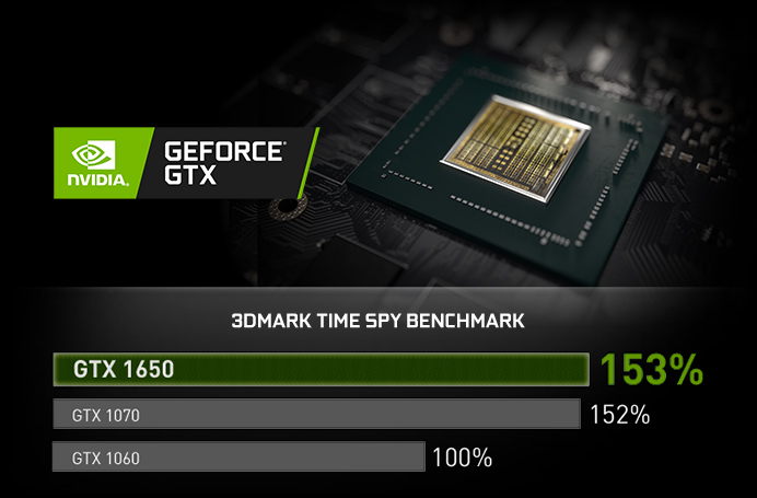 NVIDIA GEFORCE GTX badge next to the GPU and the graphics card circuitry hardware, below these images is a performance line graph for 3DMARK TIME SPY BENCHMARK where the GTX 1650 performs 153% better