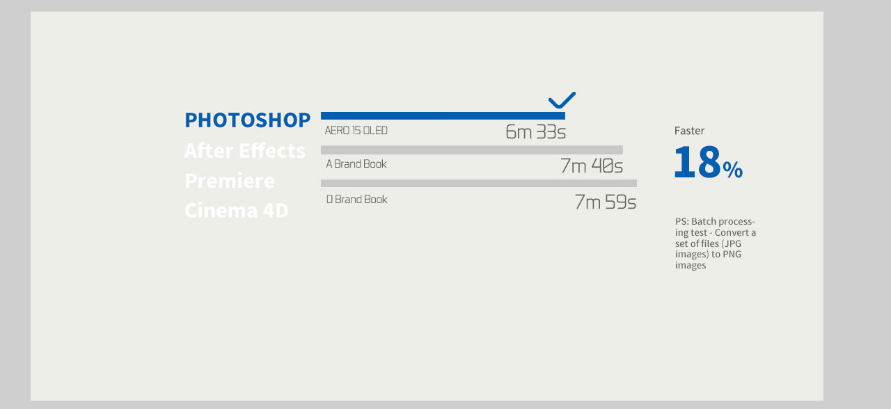 Bar Graphs that indicate: Photoshop AERO 15 OLED 6m 33s, After Effects A Brand Book 7m 40s, Premiere Cinema 4D D Brand Book 7m 59s, along with text that reads: Faster 18% PS: Batch processing test - Convert a set of files (JPG images) to PNG images