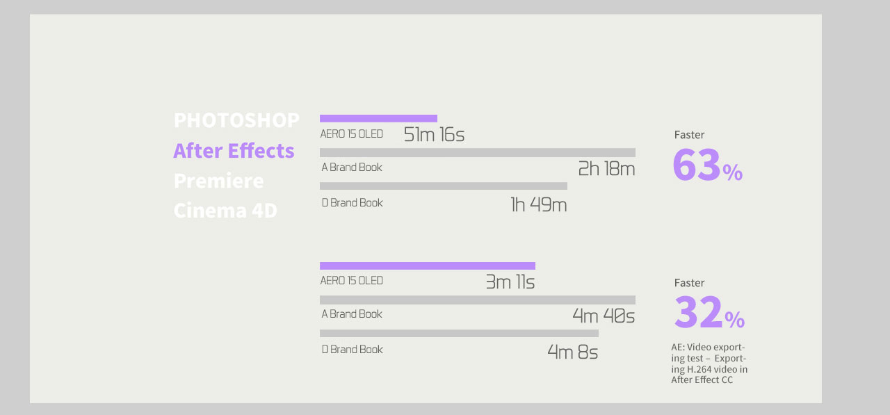 Bar Graphs that indicate: PHOTOSHOP AERO 15 OLED 51m 16s, After Effets A Brand Book 2h 18m, Premiere Cinema 4D D Brand Book 1h 49m, along with text that reads: Faster 63%. AERO 15 OLED 3m 11s, A Brand Book 4m 40s, D Brand Book 4m 8s, along with text that reads: Faster 32% - AE: Video exporting test - Exporting H.264 video in After Effect CC