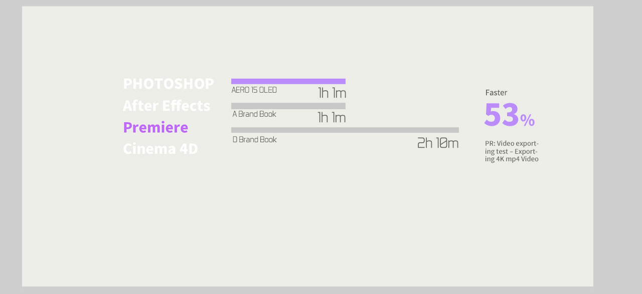 Bar Graphs that indicate: PHOTOSHOP AERO 15 OLED 1h 1m, AFter Effects 1h 1m, Premiere Cinema 4D D Brand Book 2h 10m, along with text that reads: Faster 53% - PR: Video exporting test - Exporting 4K mp4 Video