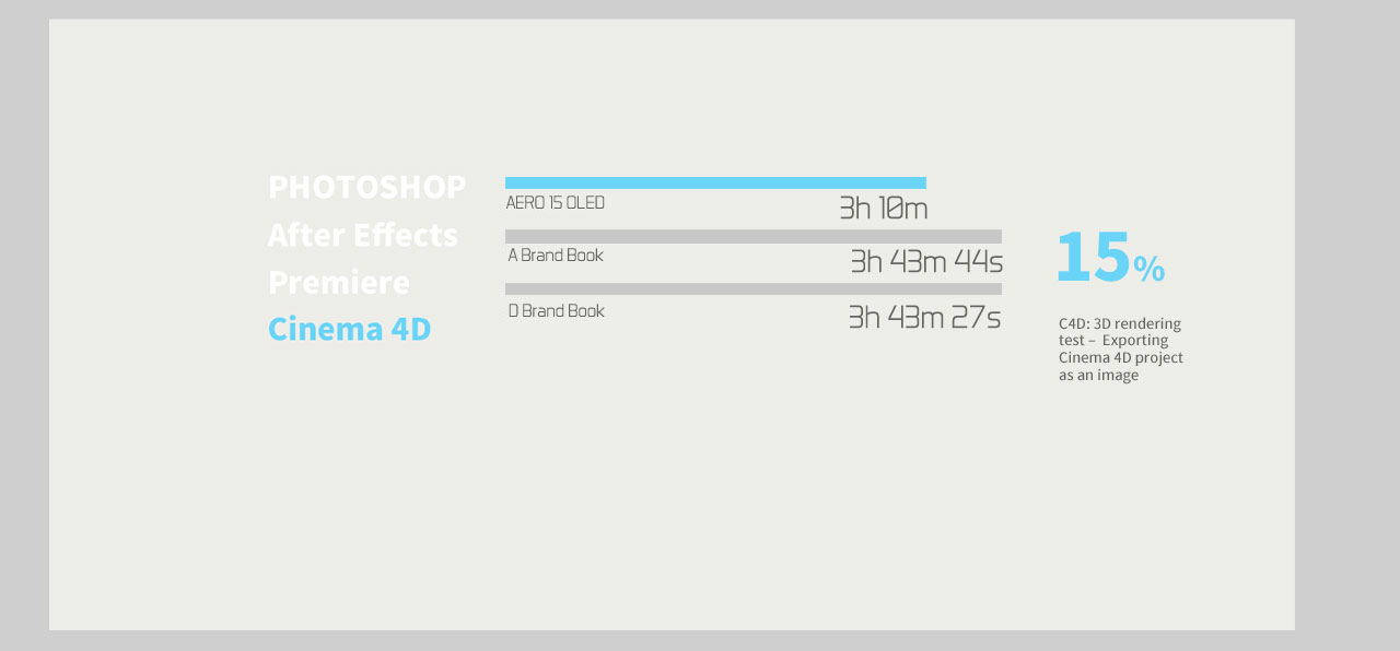 Bar Graphs that indicate: PHOTOSHOP AERO 15 OLED 3h 10m, After Effects A Brand Book 3h 43m 44s, Premiere Cinema 4D D Brand Book 3h 43m 27s, along with text that reads: 15% - C4D: 3D rendering test - Exporting Cinema 4D project as an image