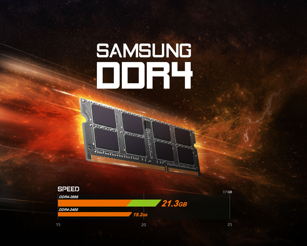 SAMSUNG DDR4 memory in orange galactic space above a chart that shows DDR4-2666 is 21.3 gigabit speed compared to DDR4-2400's 19.2 gigabit