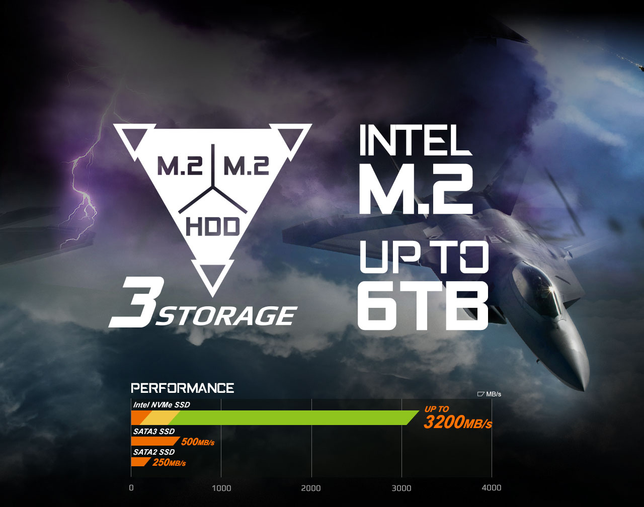 a fighter jet going through a purple cloud with light-purple lightning and M.2, M.2 HDD, INTEL M.2 UP TO 6TB at the forefront. There is a chart below that shows Intel NVMe SSDs go up to 3200 Megabits per second compared to a SATA 3 SSD that does 500MB/s