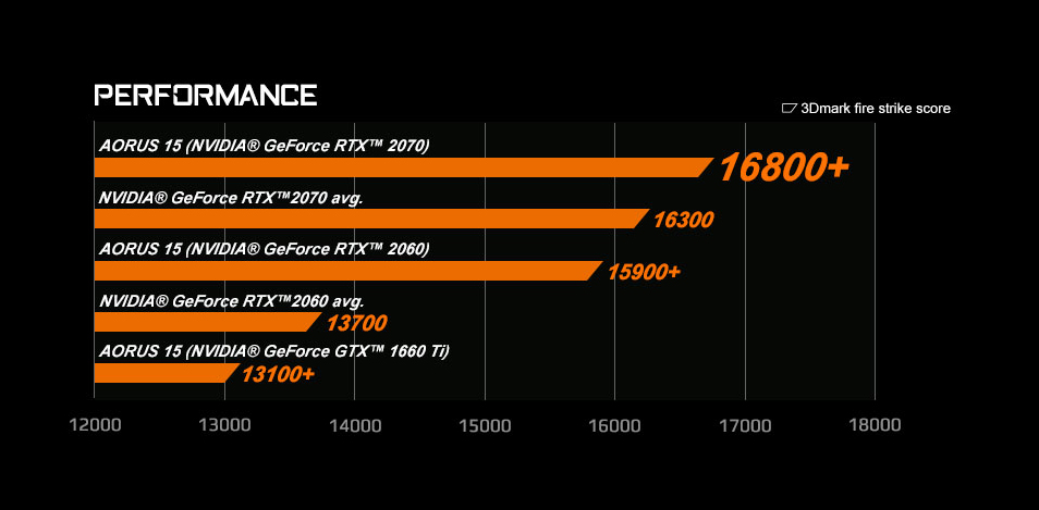 Comparison perfromance chart showing the AORUS 15 Gaming Laptop with NVIDIA GeForce RTX 2070 on top with a 3Dmark score of 16800+