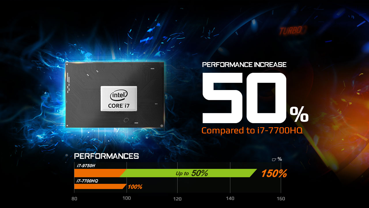 Intel Core i7 device next to text that reads: PERFORMANCE INCREASE 50% Compared to i7-7700HQ - There is also a chart below that shows the i7-9750H is up 50% better performing than the i7-7700HQ