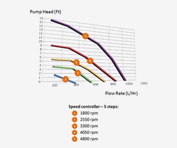 Ultimate Speed Controller and High-lift Pumping