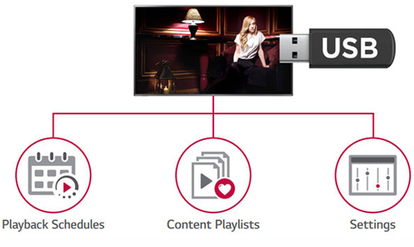 LG commercial display next to a USB graphic, both are connecting to playback schedules, content playlists and settings graphics + text