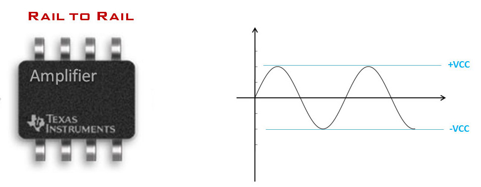 XQ-10 rail to rail amplifier next to a chart of dynamic range +VCC and -VCC