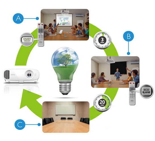 Graphic of a Green Curved Arrow showing the daily useecycle of a BenQ projector in a meeting room
