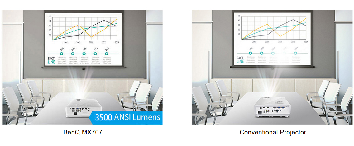 BenQ MX707 BenQ projector in a meeting room showing a clear projected image while a conventional projector in the same environment produces a bright flare in the middle of the image