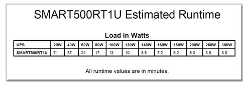 SMART500RT1U Runtime Chart