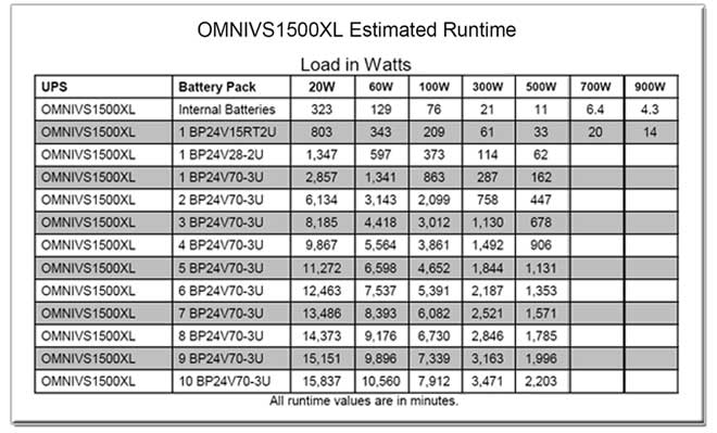 OMNIVS1500XL Runtime Chart