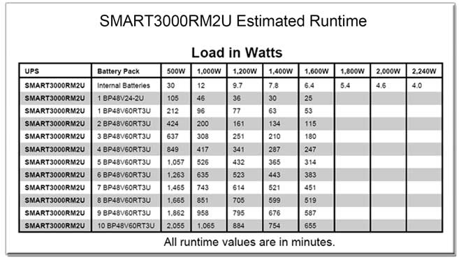 SMART3000RM2U Runtime Chart