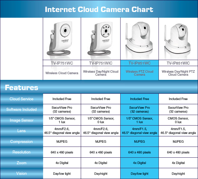 TRENDnet Wireless Router Comparison Chart