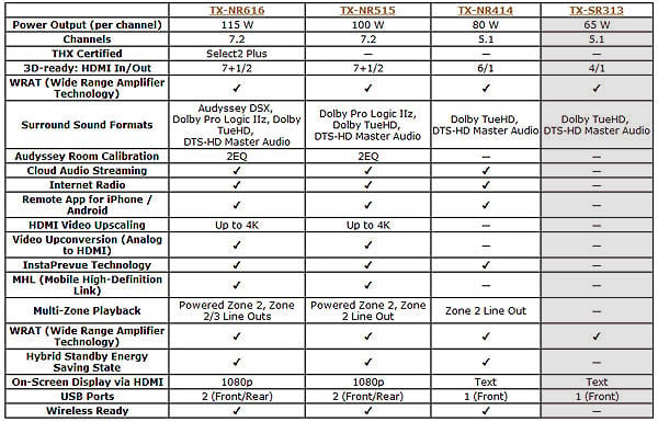 ONKYO TX-SR313 5.1-Channel 3D-Ready Home Theater Receiver - Newegg.com