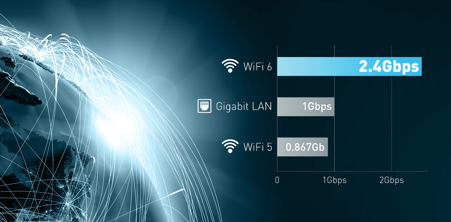 The WiFi 6, Gigabit Lan and WiFi 5 speed comparision chart.
