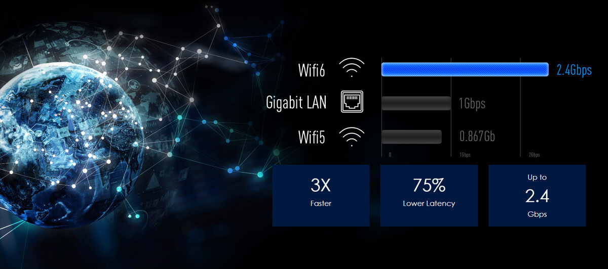 The WiFi 6, Gigabit Lan and WiFi 5 speed comparision chart.