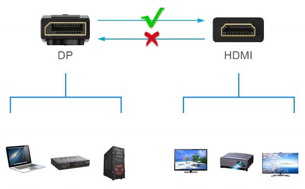 diagram showing the one-direction transmission of Kaybles DP-HDMI cable