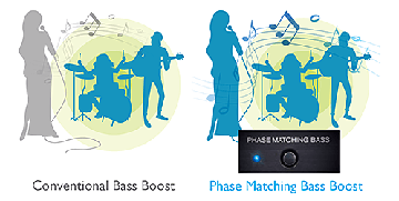 Phase Matching Bass Boost enriches sound at low volume