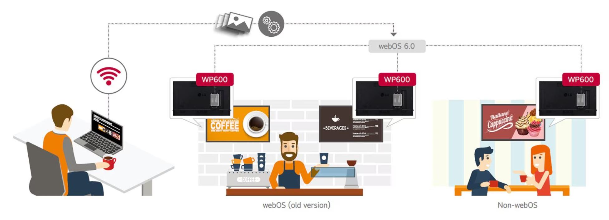 LG Commercial WP600 webOS Box Signage Media Player