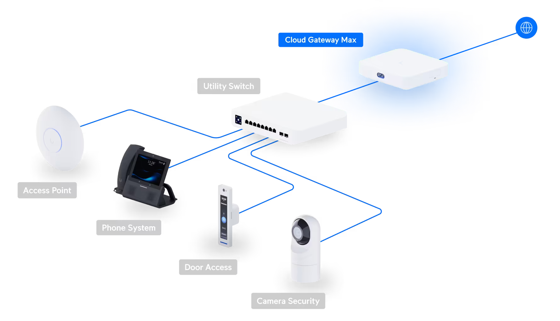 Ubiquiti Cloud Gateway Max (UCG-Max)