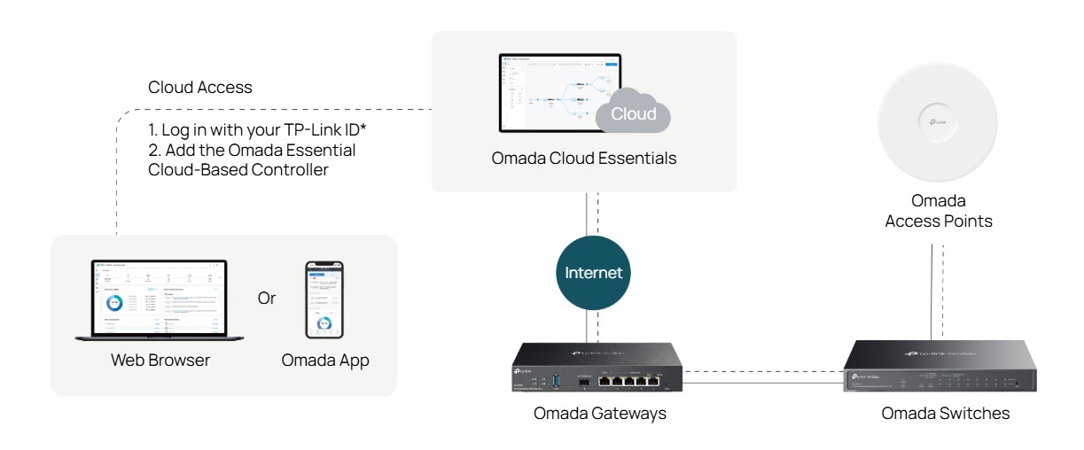 TP-Link Omada ES210GMP 8 Ports POE+ Compliant Gigabit Easy Managed Switch with SFP