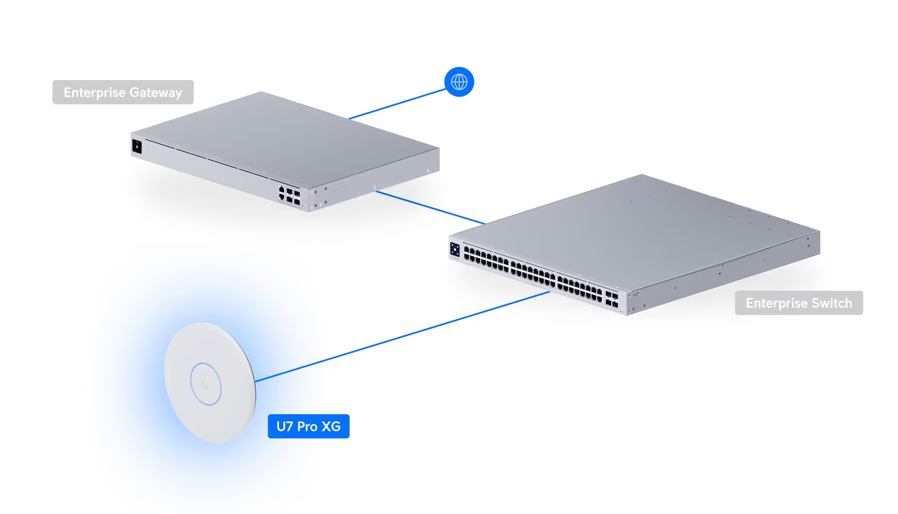 Ubiquiti U7 Pro XG Ceiling-mounted 6-stream WiFi 7 Access Point