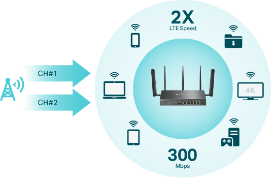 TP-Link ER706W-4G Omada 4G+ Cat6 AX3000 Gigabit VPN Gateway Router