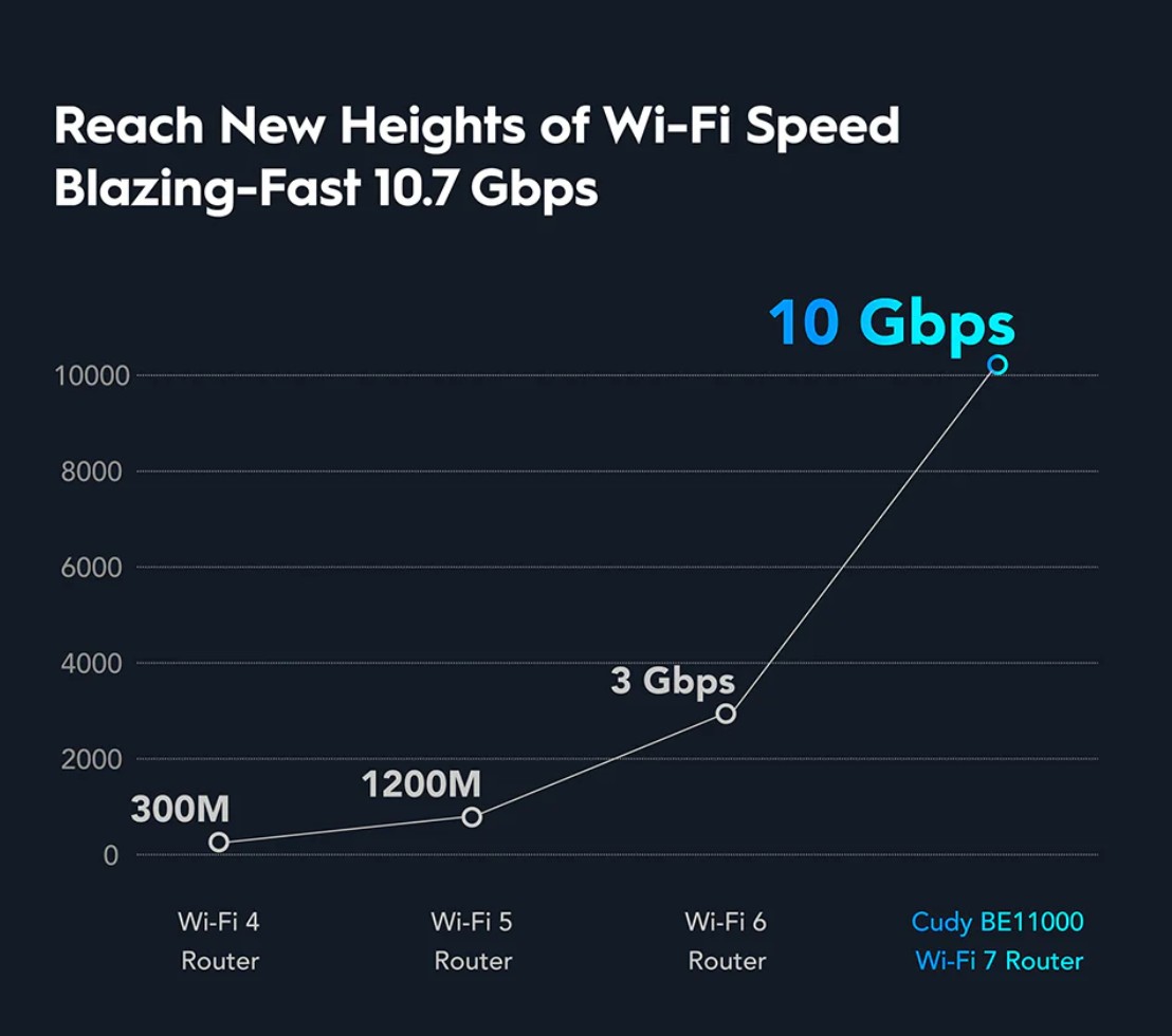 Cudy WR11000 Wi-Fi 7 Ethernet Wireless Router