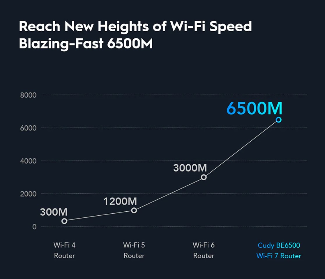 Cudy WR6500H BE6500 2.5G Wi-Fi 7 Router