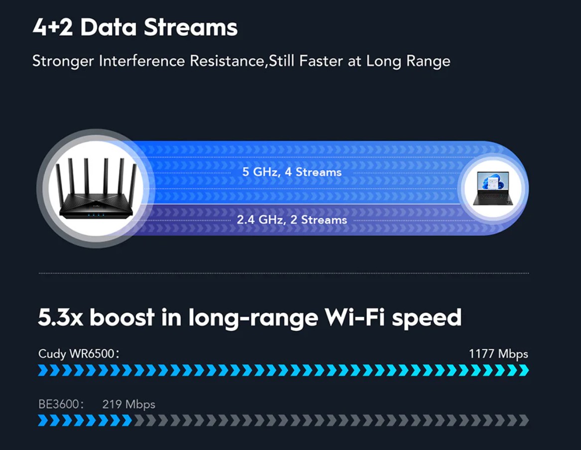 Cudy WR6500H BE6500 2.5G Wi-Fi 7 Router