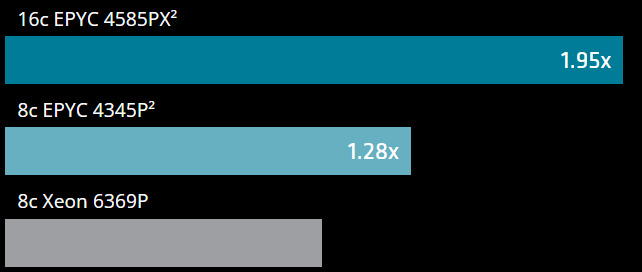 AMD EPYC™ 4005 Series Processors