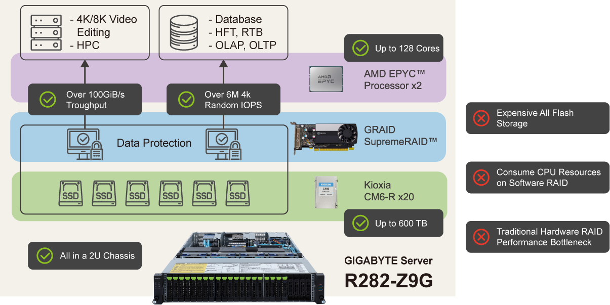 GIGABYTE R282-Z9G 2U Rackmount Server Barebone