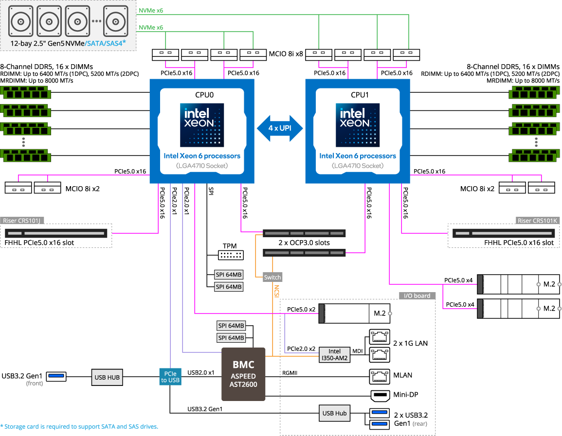 R184-S92-AAV1 Block Diagram