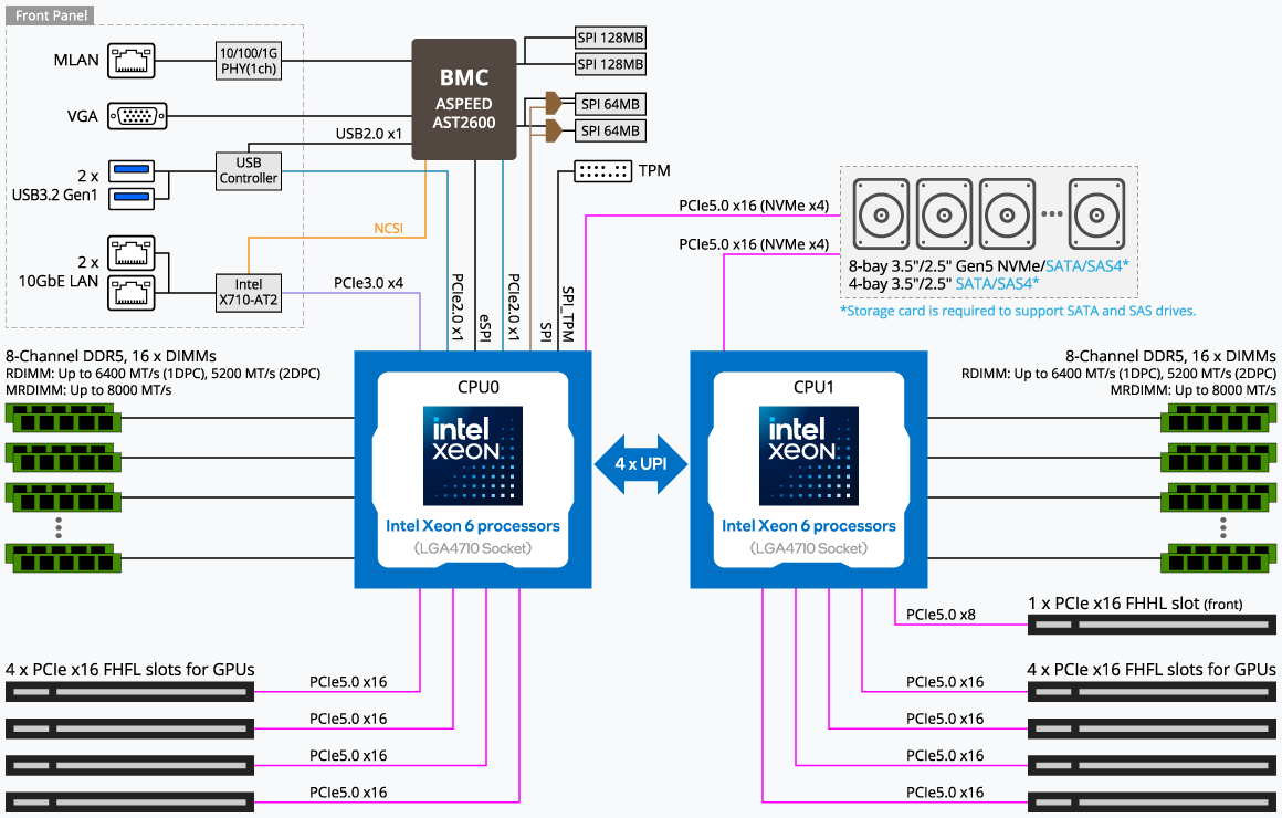 G494-SB0-AAP1 Block Diagram