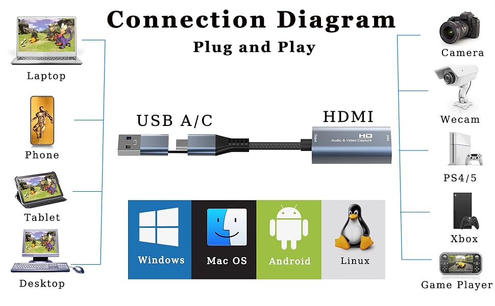 USB Video Capture Card, 4K 60HZ Audio Video HDMI Capture Card,HDMI to USB 3.0 / USB C 1080P 60HZ Capture Card, Capture Card for Streaming/Nintendo Switch/PS3/PS4/YouTube/Xbox/Camera/PC/OBS 9 Universal Compatibility of Devices & System