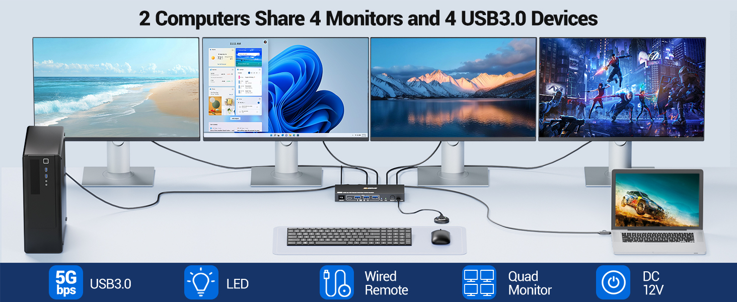 With this quad monitor KVM switch,simply connect one USB cable to your desktop or laptop to share 4