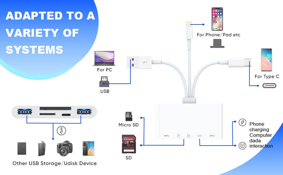 5-in-3 SD Card Reader