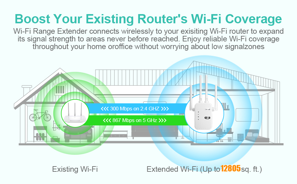 Dual band WiFi extender boosts your WiFi coverage up to 8470 Sq.ft with 300Mbps on 2.4GHz and 1200Mb