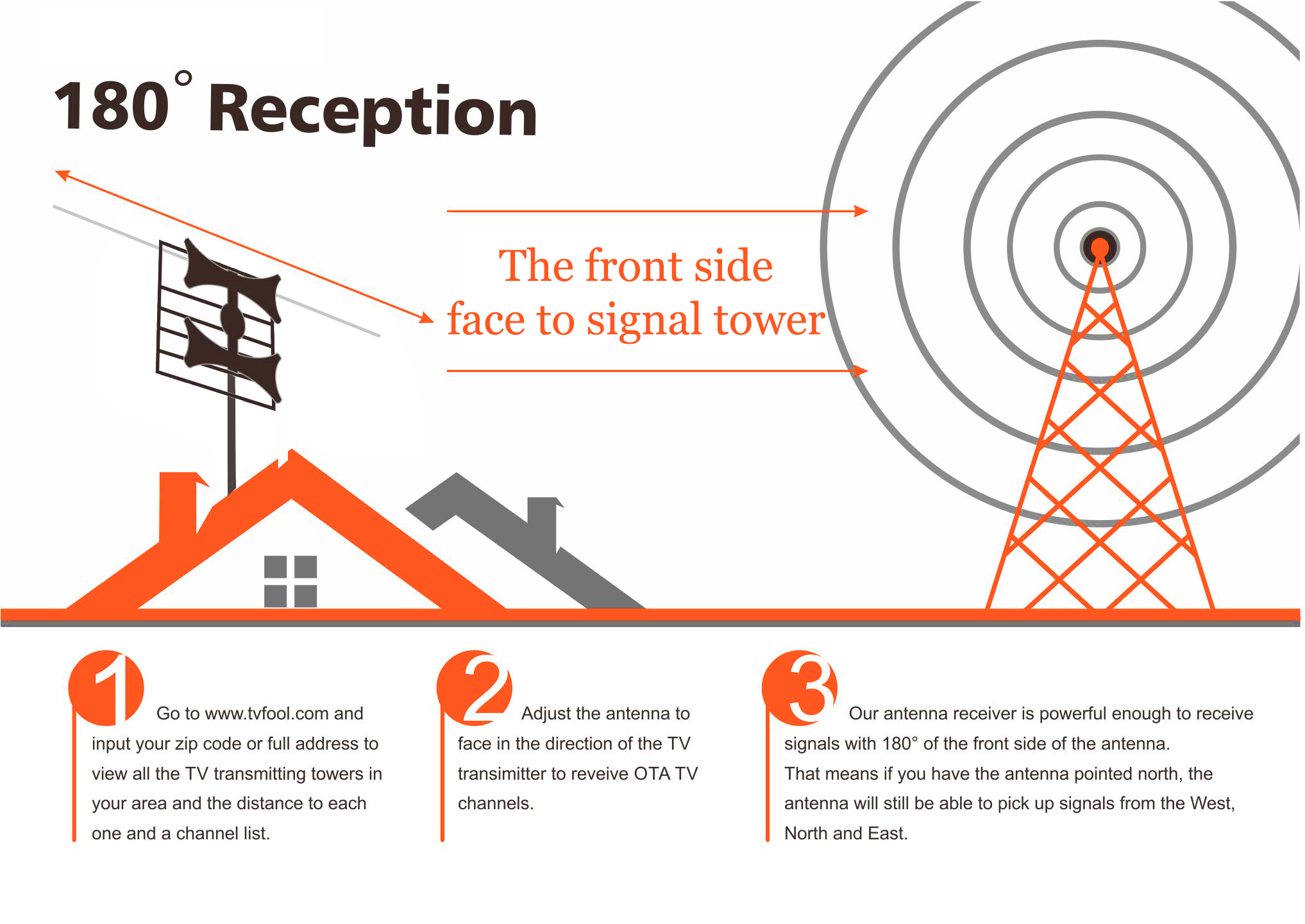 180 degree reception