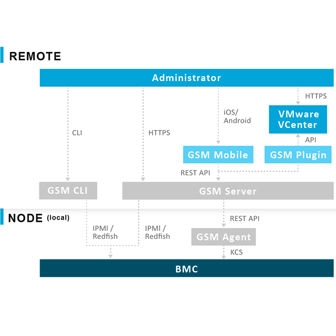 GIGABYTE Server Management (GSM)