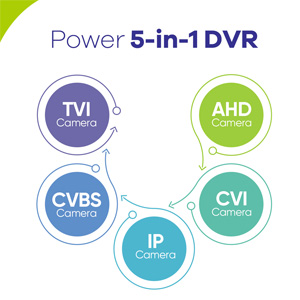Powerful 5-in-1 DVR
