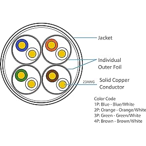 Structure of White CAT5E CMR FiveStarCable