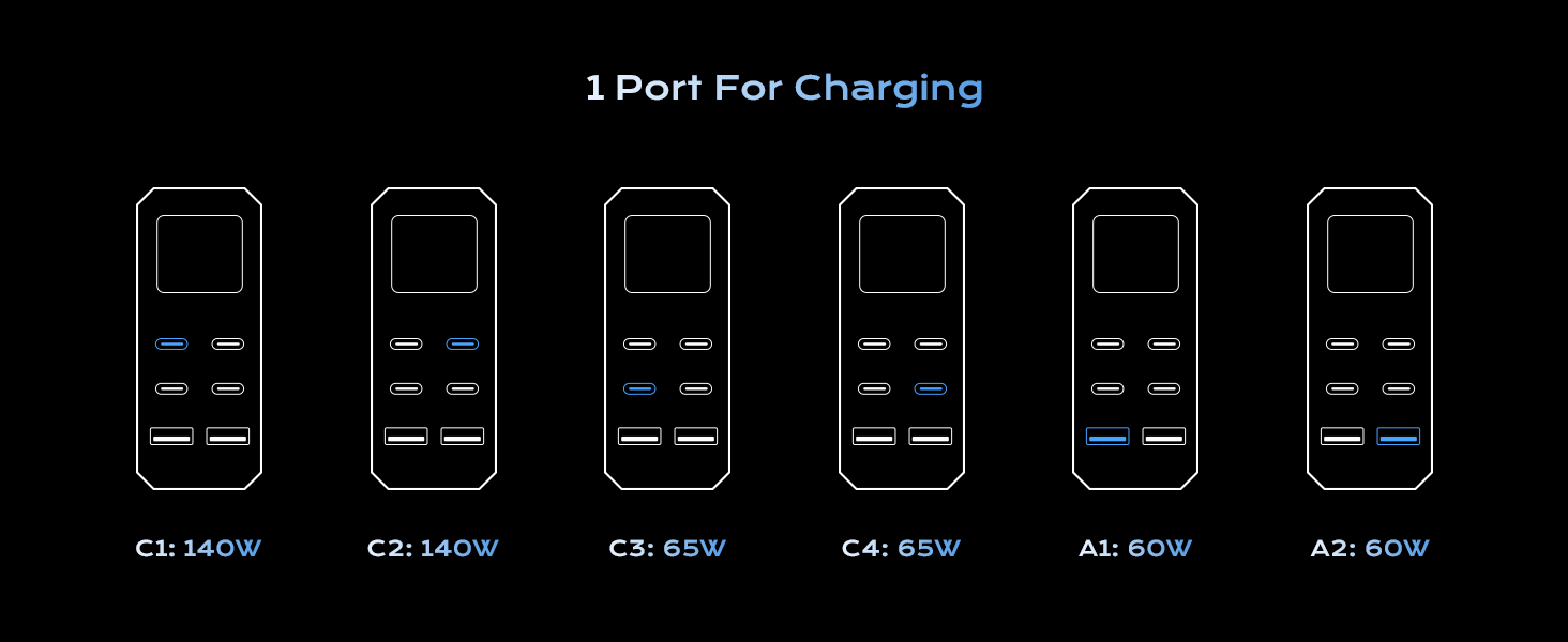 240W USB C Charger Block, 6 Ports USB Charging Station, GaN 140W PD 3.1 USB Charger