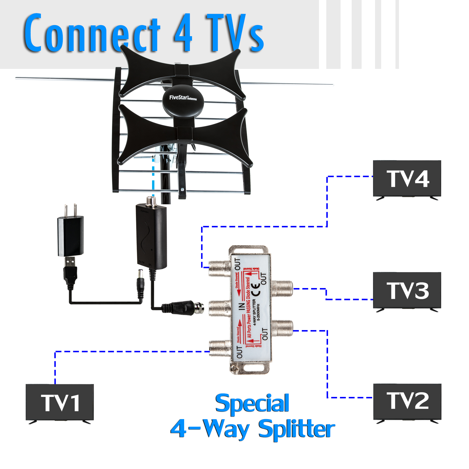 Connect to up to 4 TVs