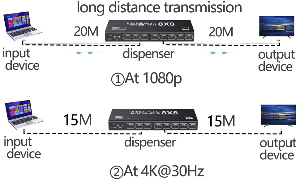 HDMI Matrix 8x8