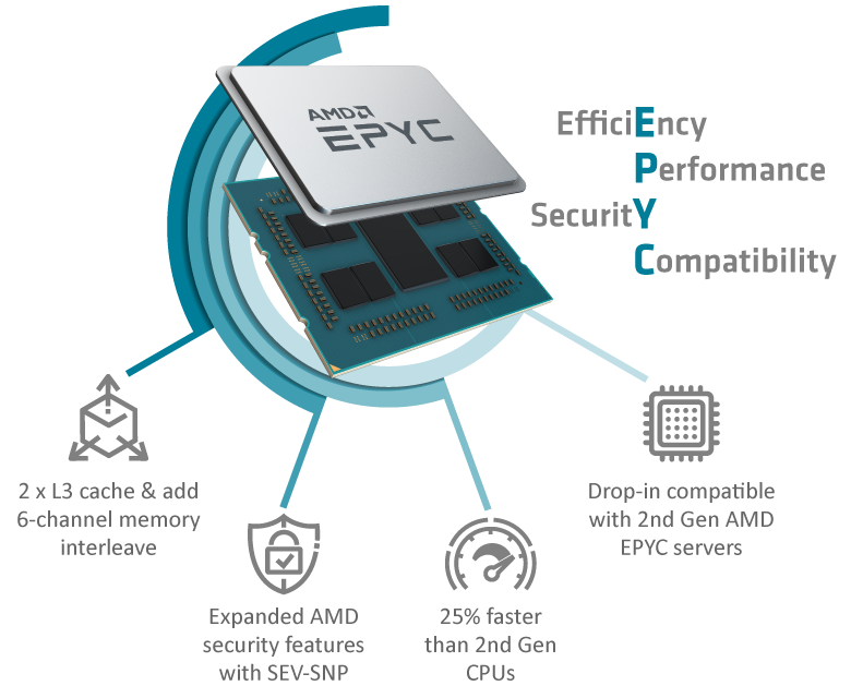 AMD EPYC 7003 Series Processors