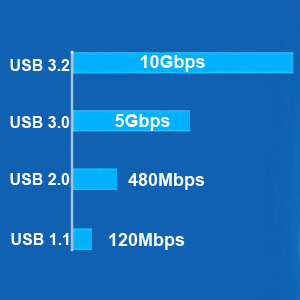 USB 3.2 gen 2 10Gbps Max Speed