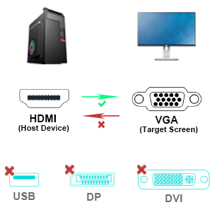 Supports resolutions up to 1920 x 1080 @ 60Hz (1080p Full HD), including 720p and 1600x1200 for HD m